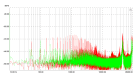 Driade Flow - Noise - 4 Ohm dummy - Green (no noise) - Red (noise)
