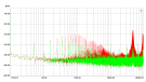 MIT EVO Three - Noise - 4 Ohm dummy - Green (no noise) - Red (noise)