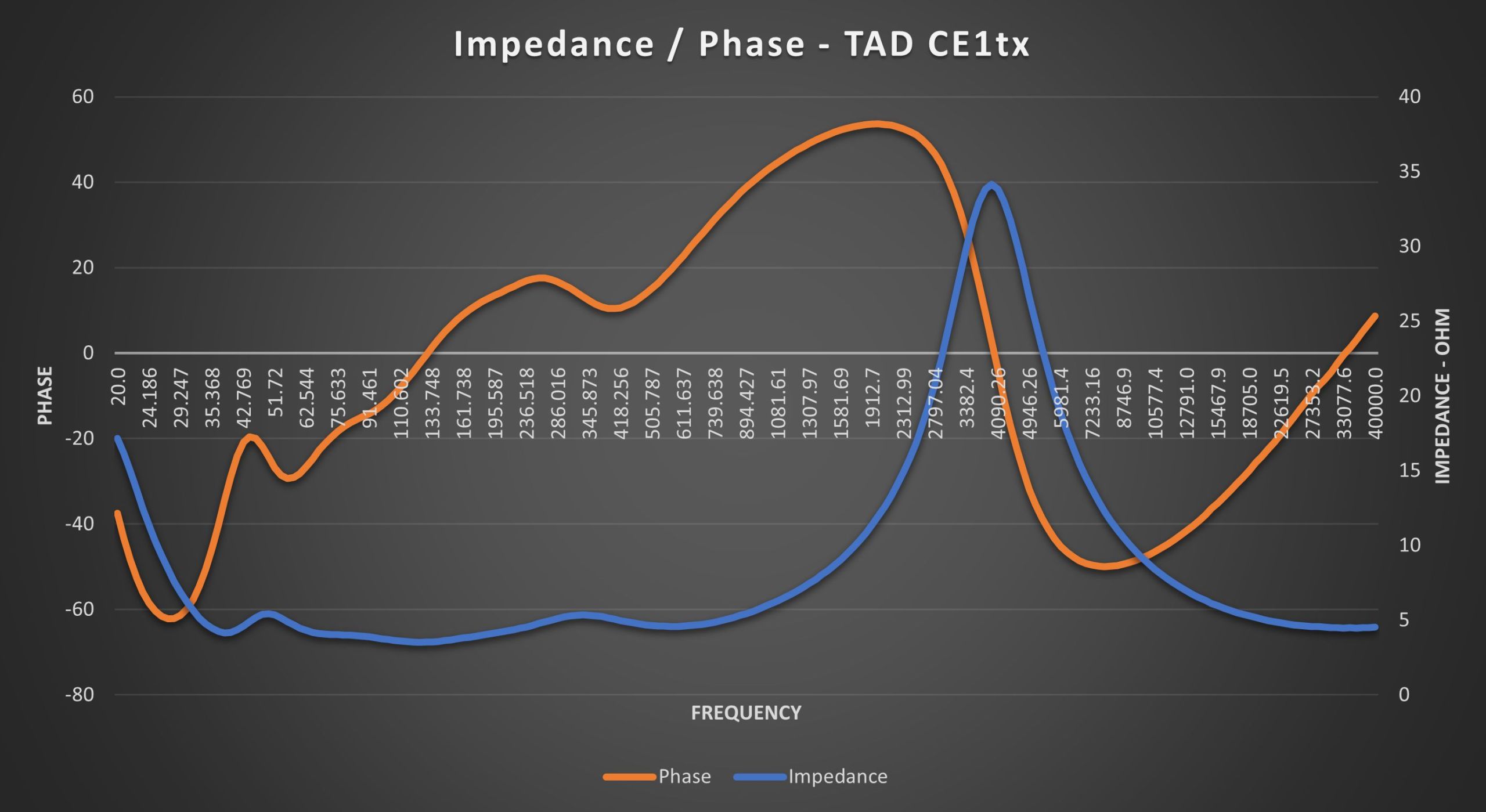 TAD CE1-TX - impedance - phase