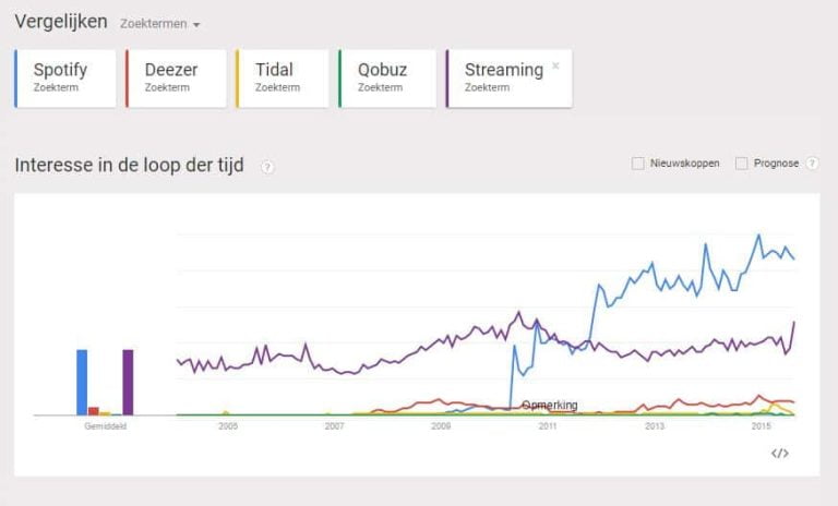 Serie Streaming Audio ? Deel 7: Streaming Muziek Services Serie Streaming Audio ? Deel 7: Streaming Muziek Services