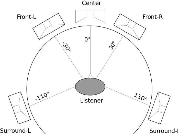 Surround opstelling