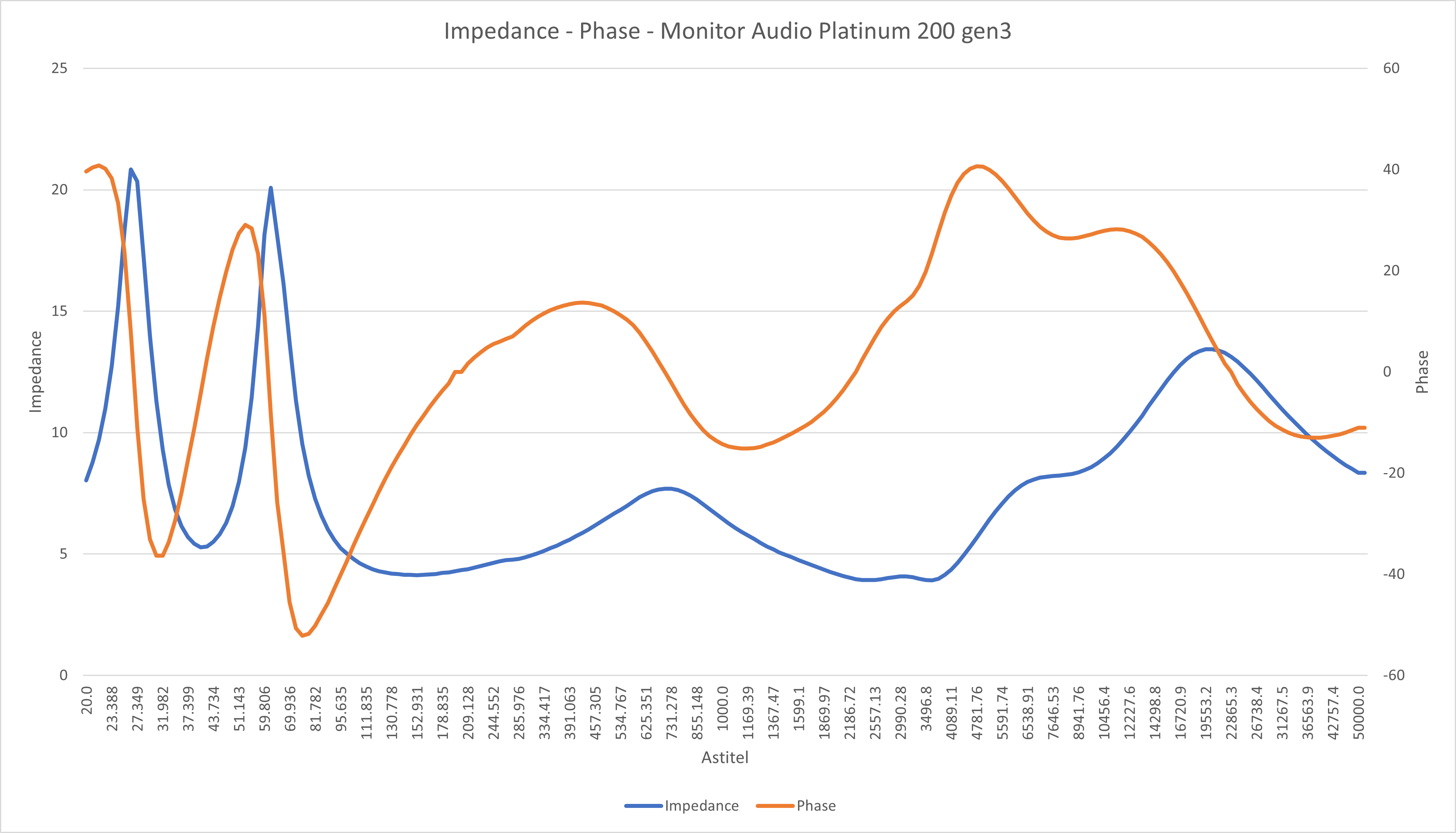 Monitor Audio PL200 gen3 - impedance - phase