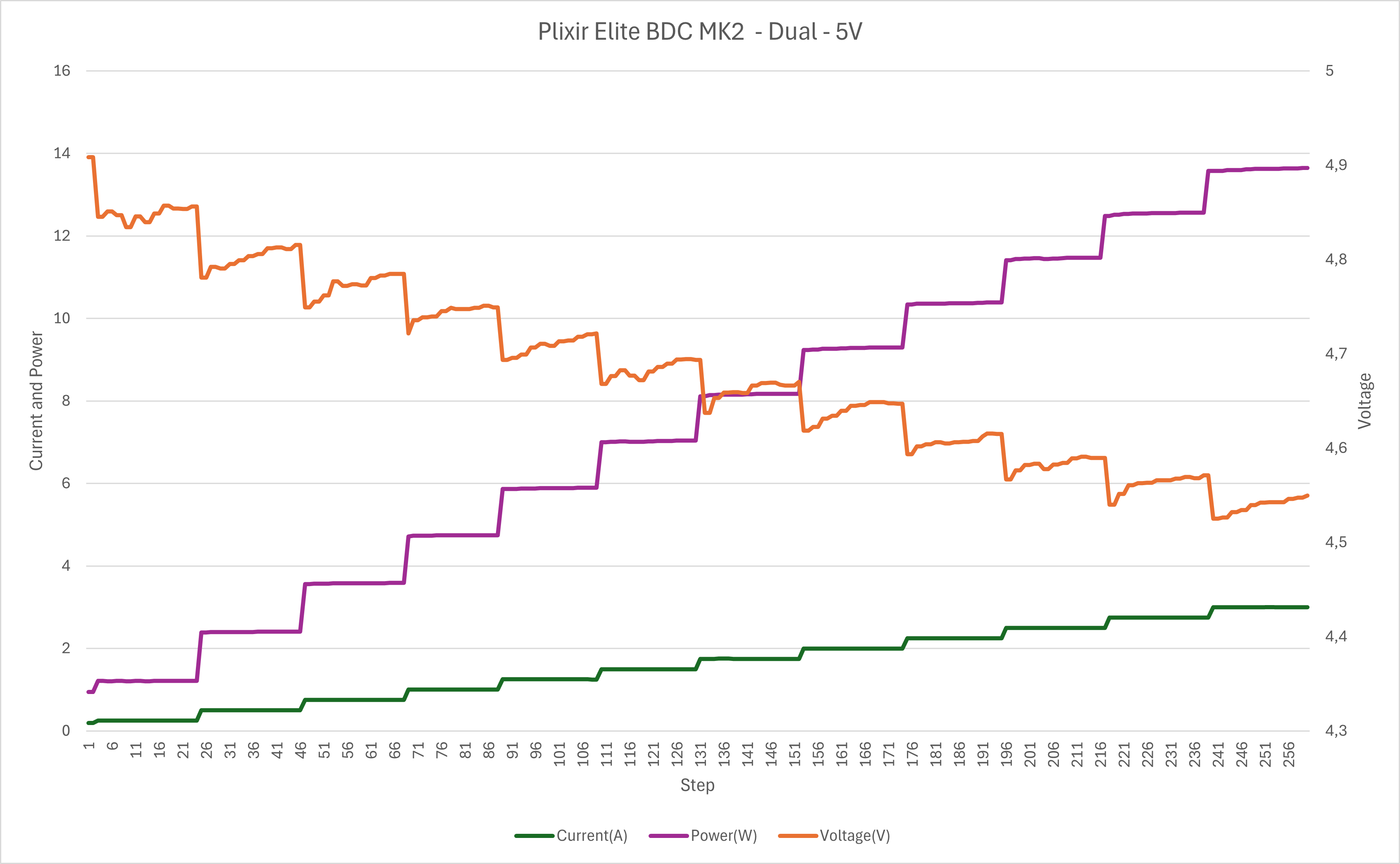 Plixir Elite BDC MK2 - Dual - 5V