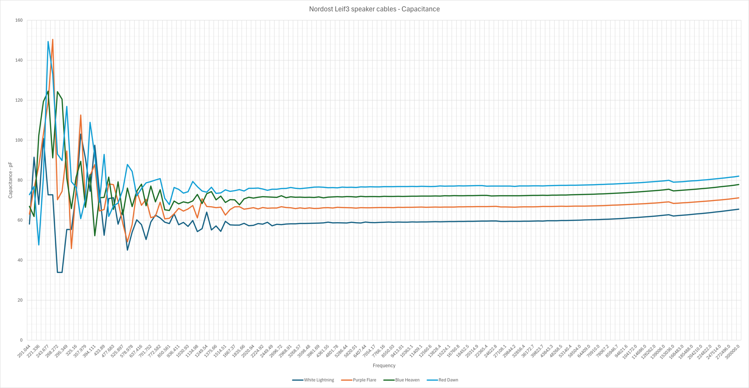 Nordost Leif3 - Capacitance